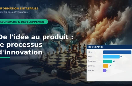 De l'idée au produit : le processus d'innovation