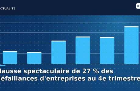 découvrez l'analyse complète de la forte augmentation de 27 % des défaillances d'entreprises au 4e trimestre, ses causes et ses impacts économiques.