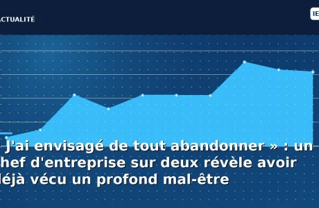 « J'ai envisagé de tout abandonner » : un chef d'entreprise sur deux révèle avoir déjà vécu un profond mal-être