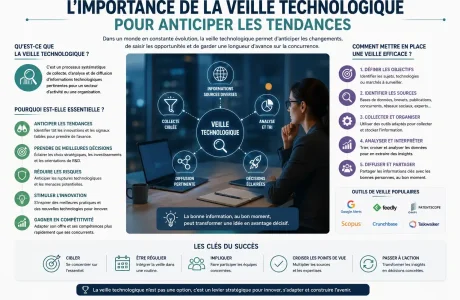 L'importance de la veille technologique pour anticiper les tendances