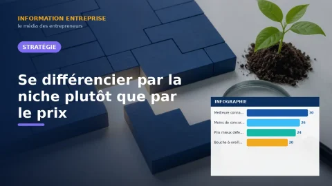 Se différencier par la niche plutôt que par le prix