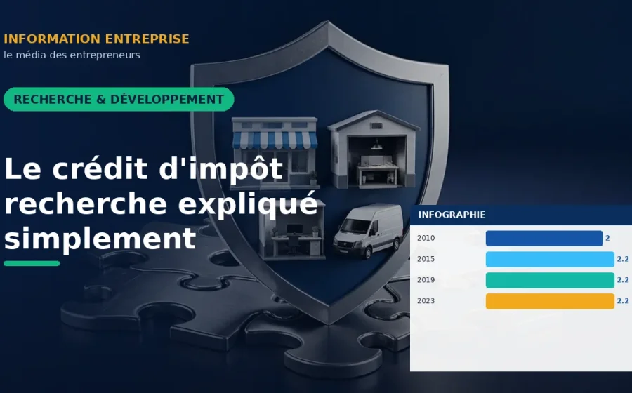 Le crédit d'impôt recherche expliqué simplement