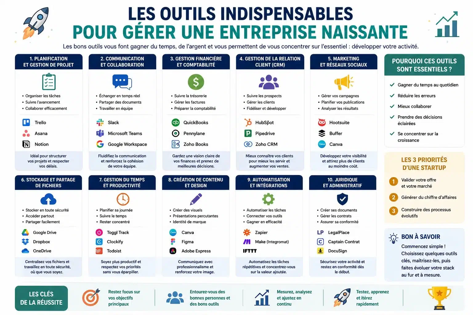 Les outils indispensables pour gérer une entreprise naissante